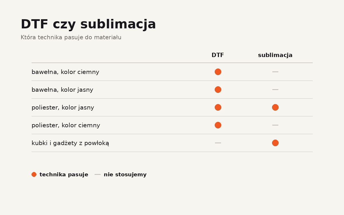 DTF czy sublimacja: która technika pasuje do materiału